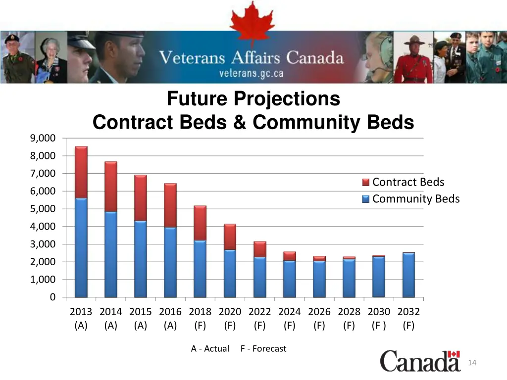 future projections contract beds community beds