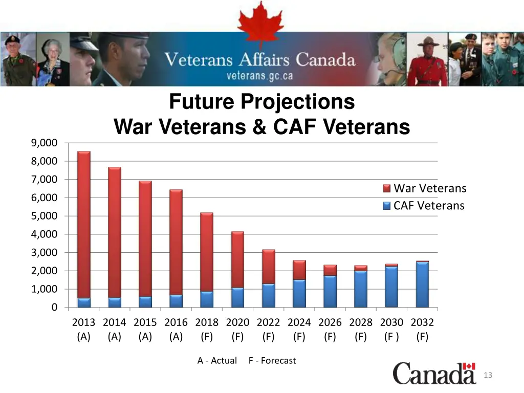 future projections war veterans caf veterans