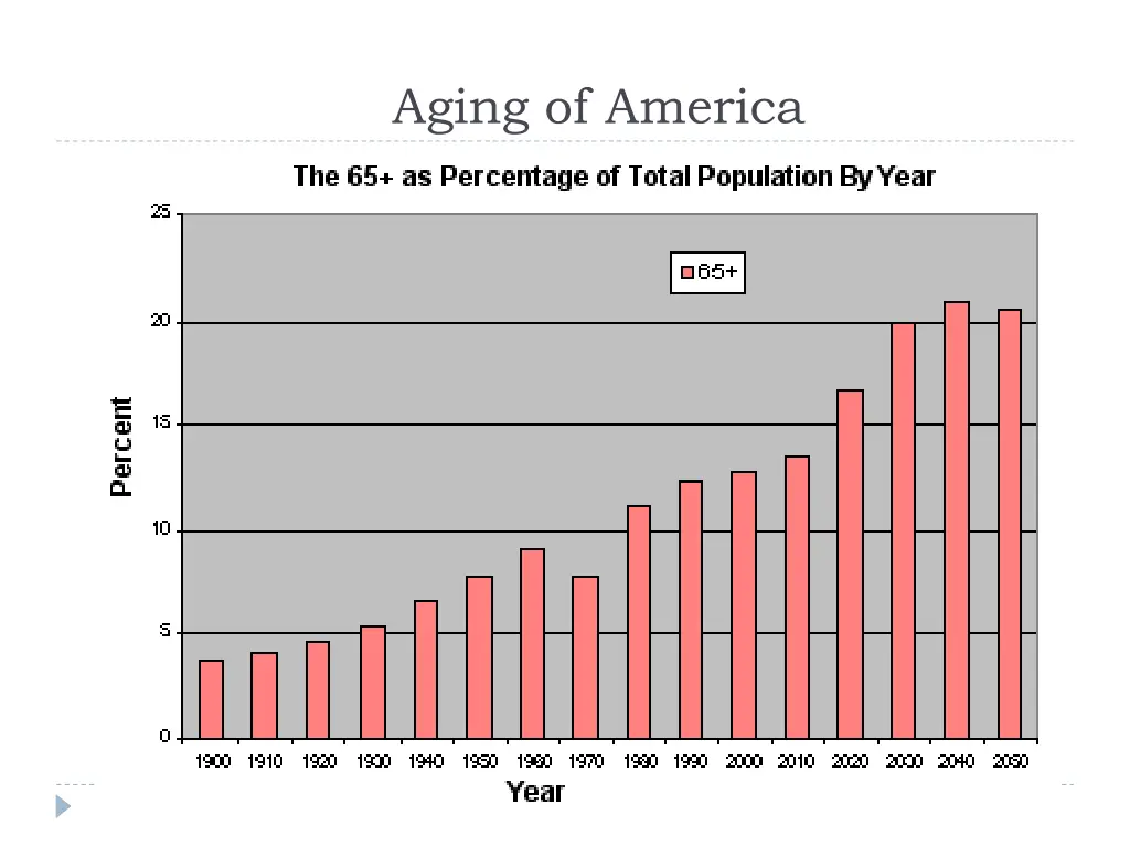 aging of america