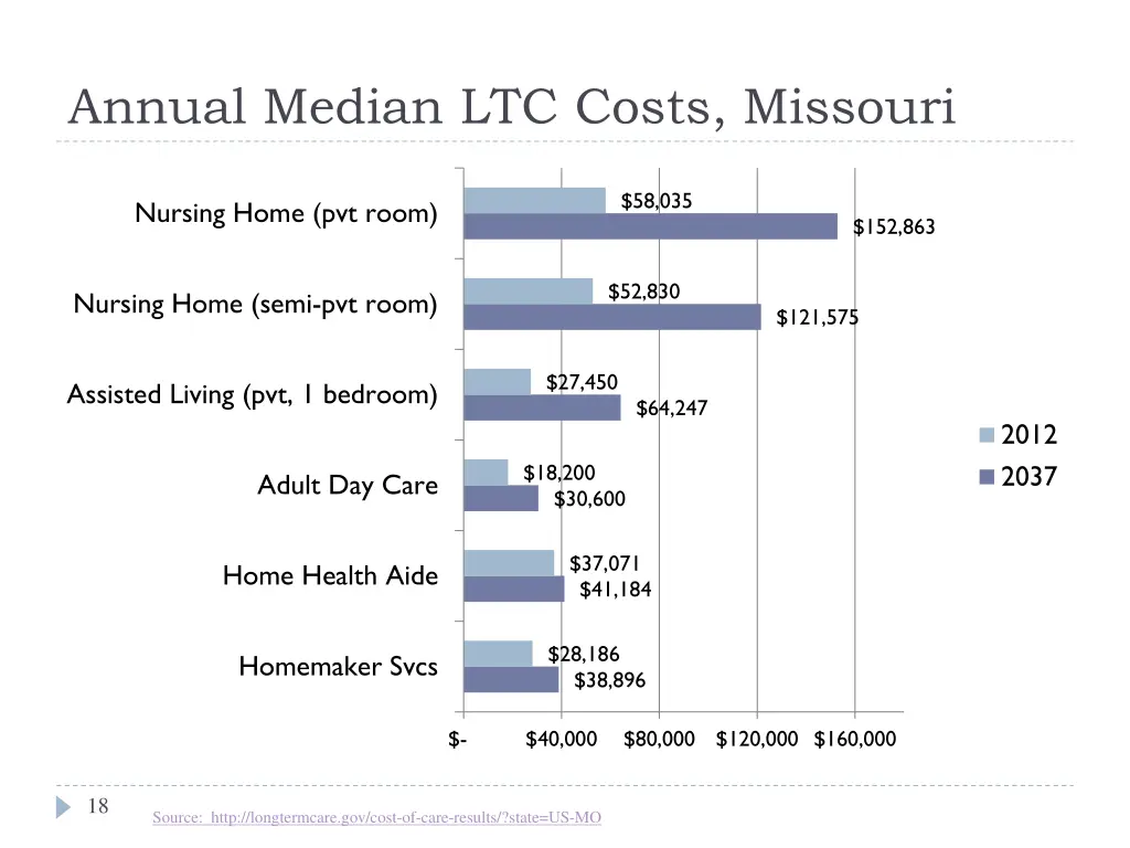 annual median ltc costs missouri