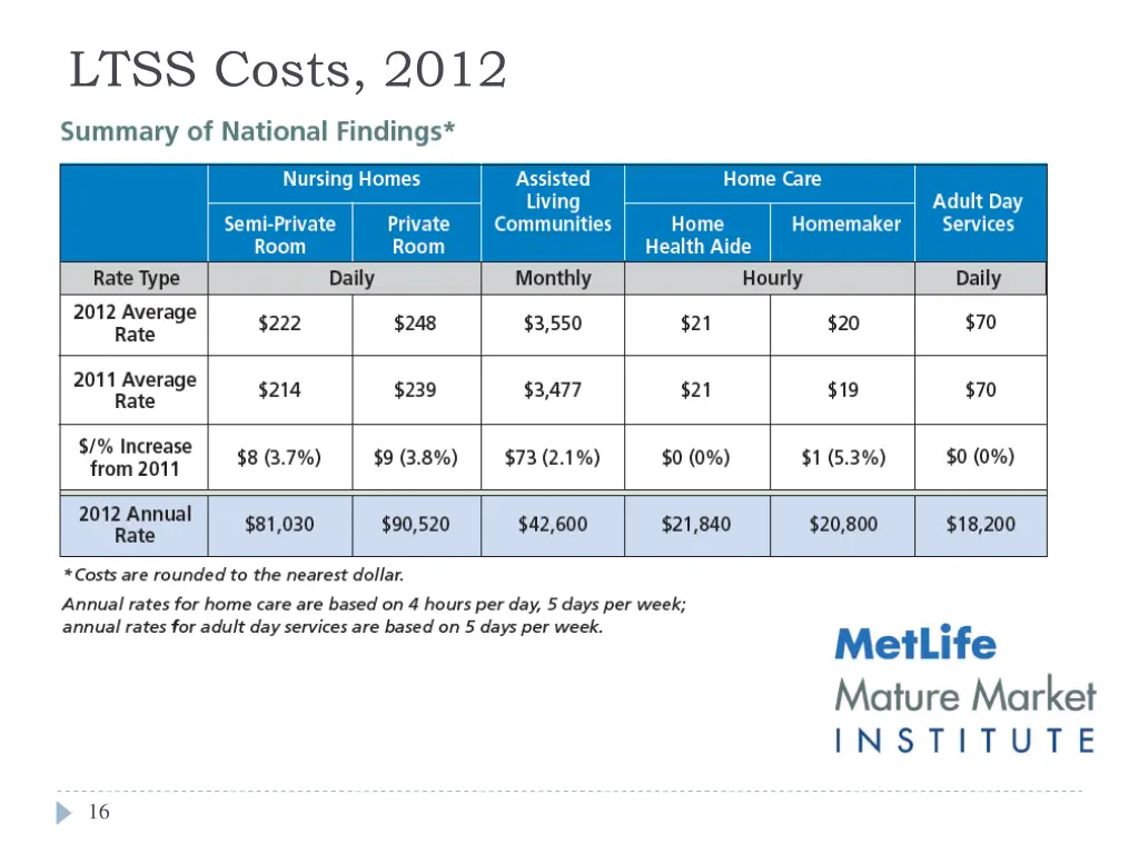 ltss costs 2012