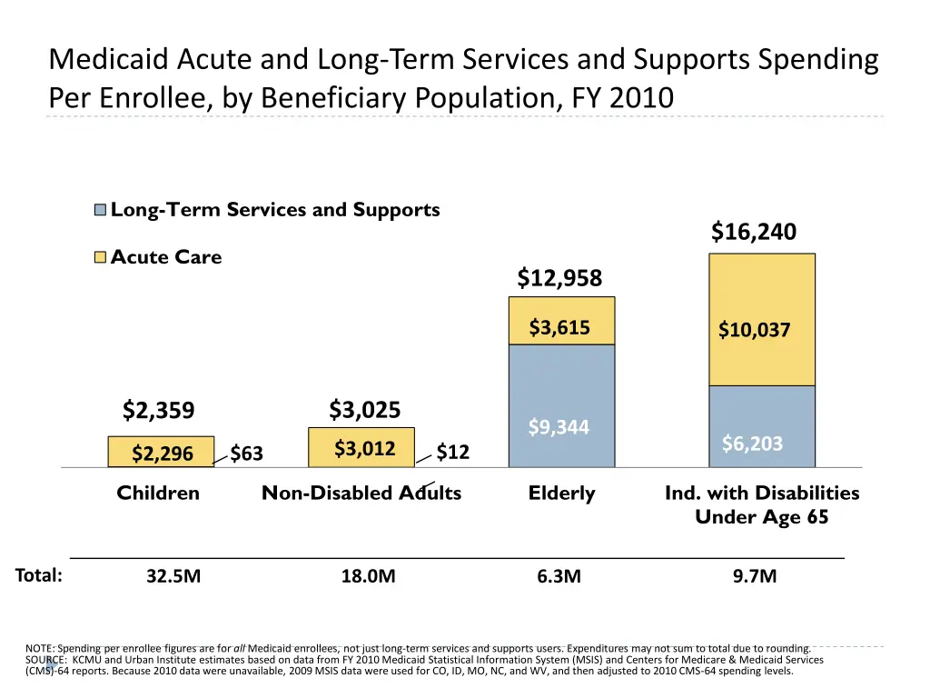 medicaid acute and long term services