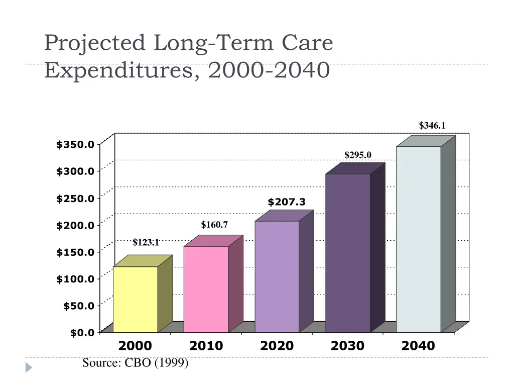 projected long term care expenditures 2000 2040