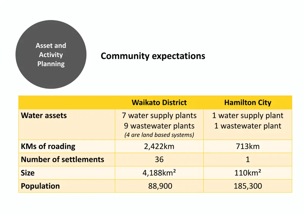 asset and activity planning