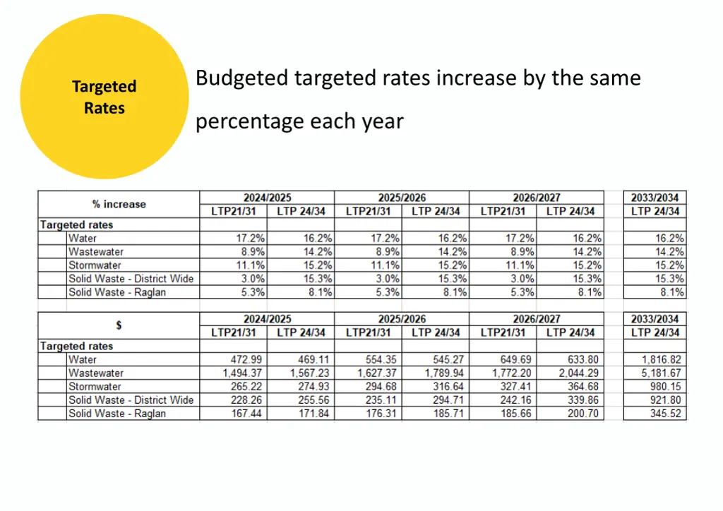 budgeted targeted rates increase by the same