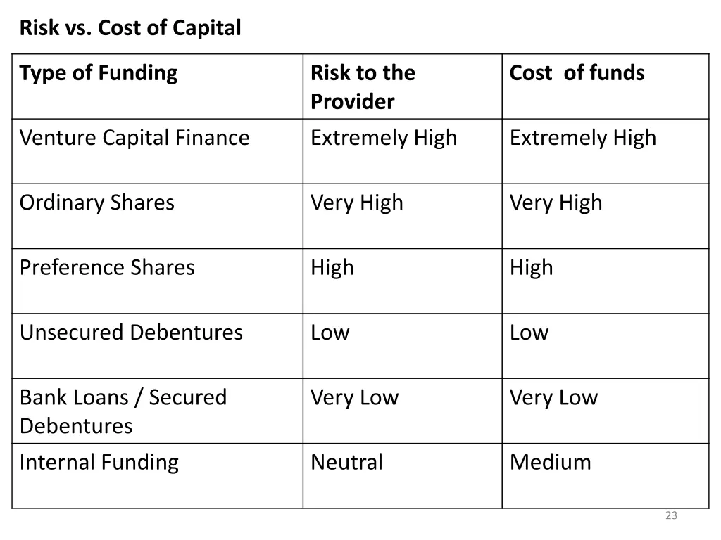 risk vs cost of capital