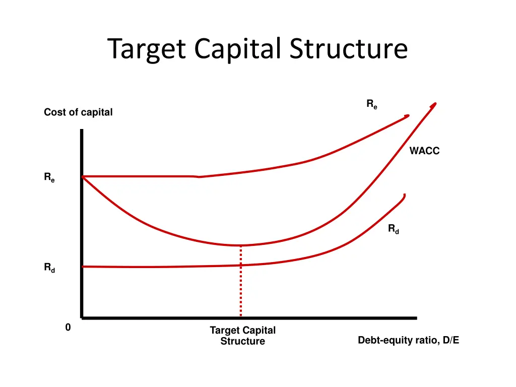 target capital structure