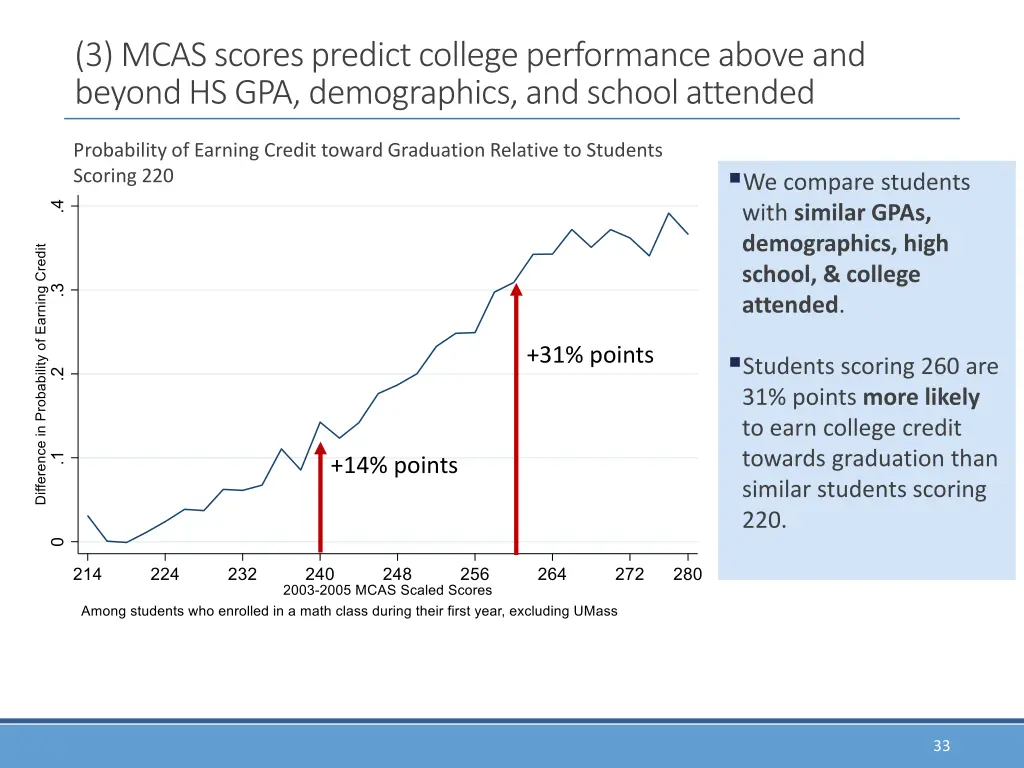 3 mcas scores predict college performance above