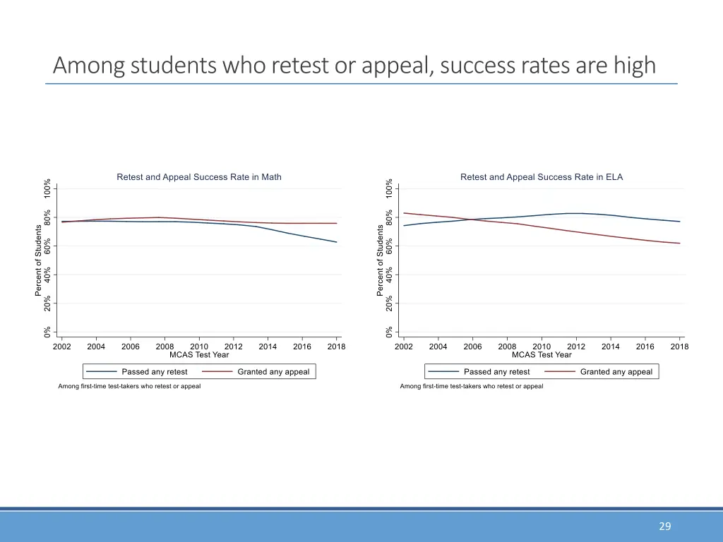 among students who retest or appeal success rates