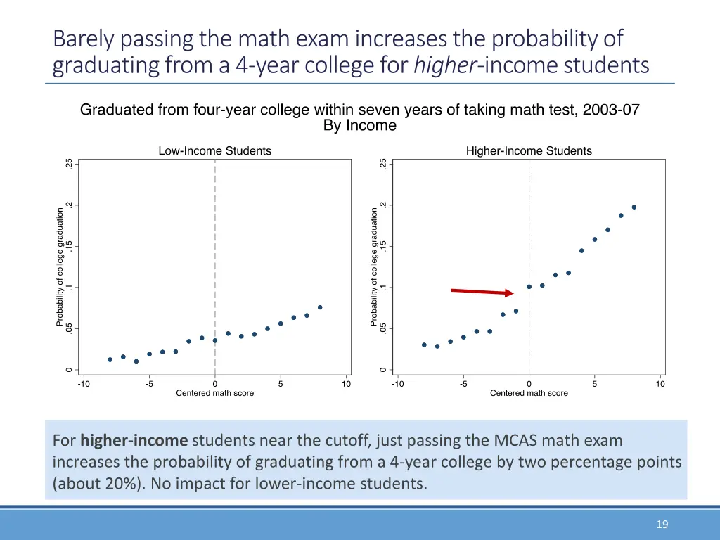 barely passing the math exam increases 1