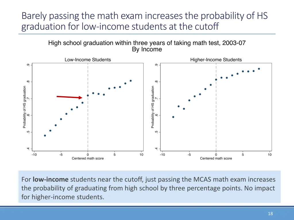 barely passing the math exam increases