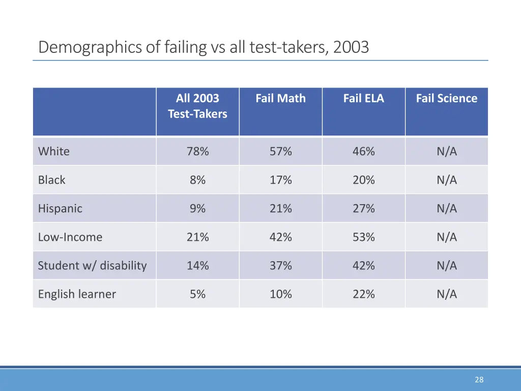 demographics of failing vs all test takers 2003