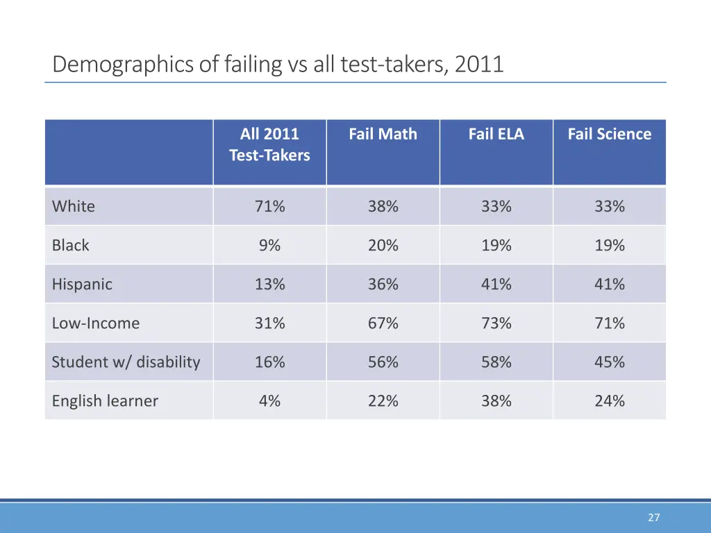 demographics of failing vs all test takers 2011