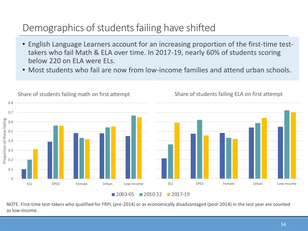 demographics of students failing have shifted