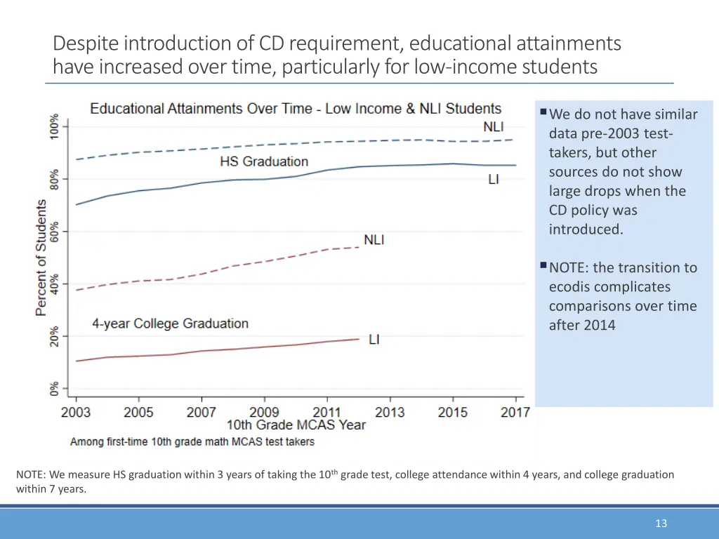 despite introduction of cd requirement