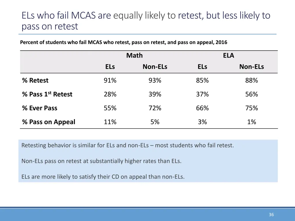 els who fail mcas are equally likely to retest