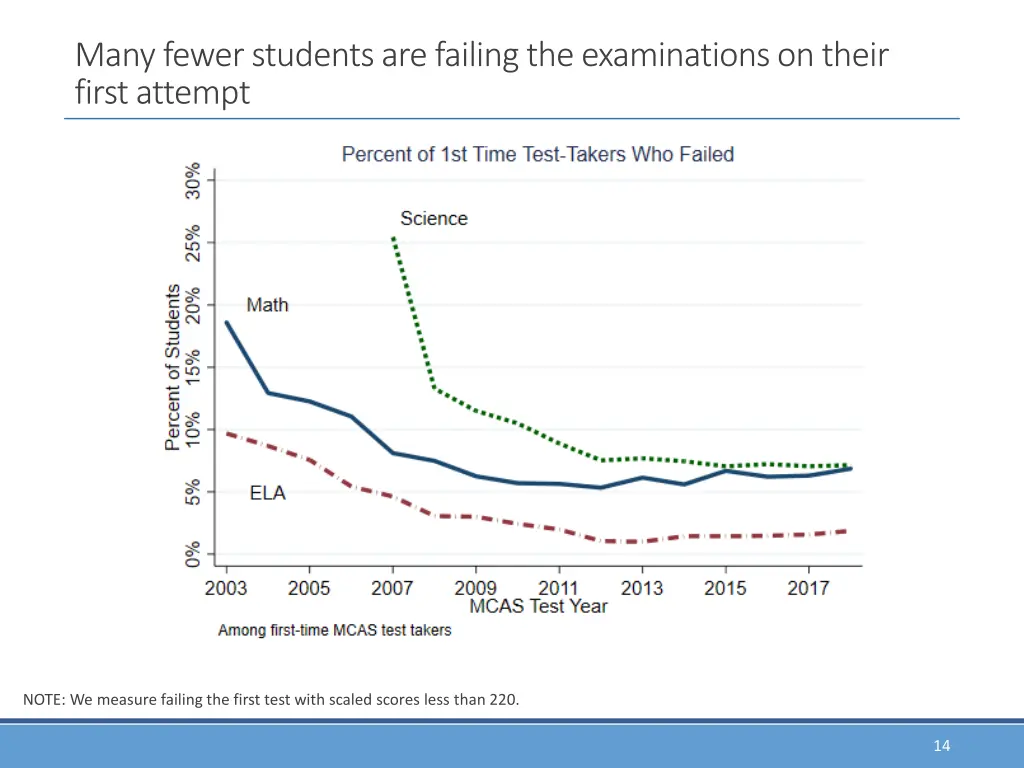 many fewer students are failing the examinations