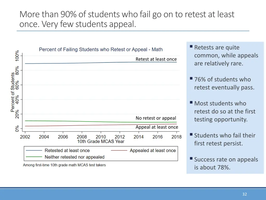 more than 90 of students who fail go on to retest