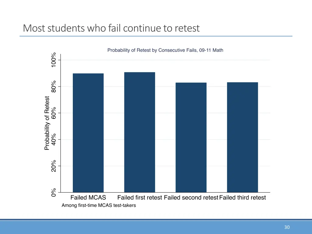 most students who fail continue to retest