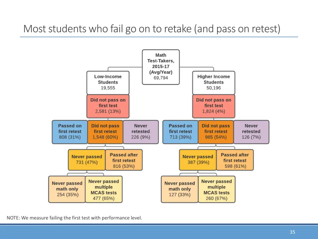 most students who fail go on to retake and pass