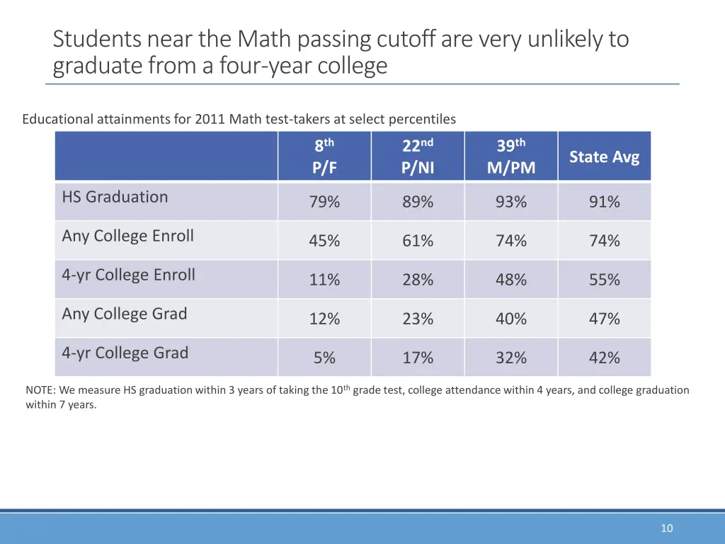 students near the math passing cutoff are very