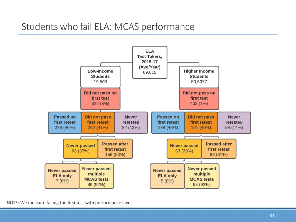 students who fail ela mcas performance