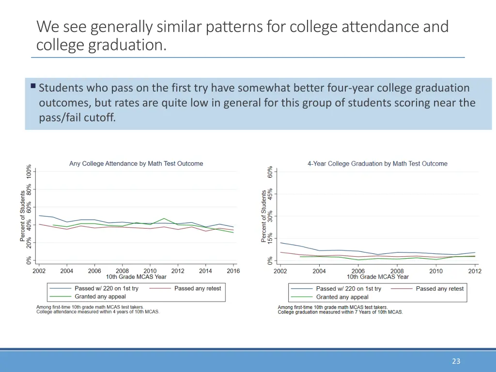 we see generally similar patterns for college