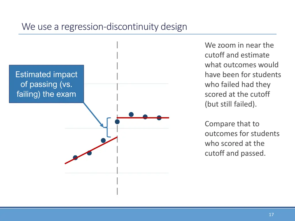 we use a regression discontinuity design