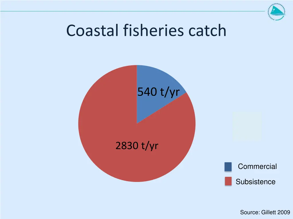 coastal fisheries catch