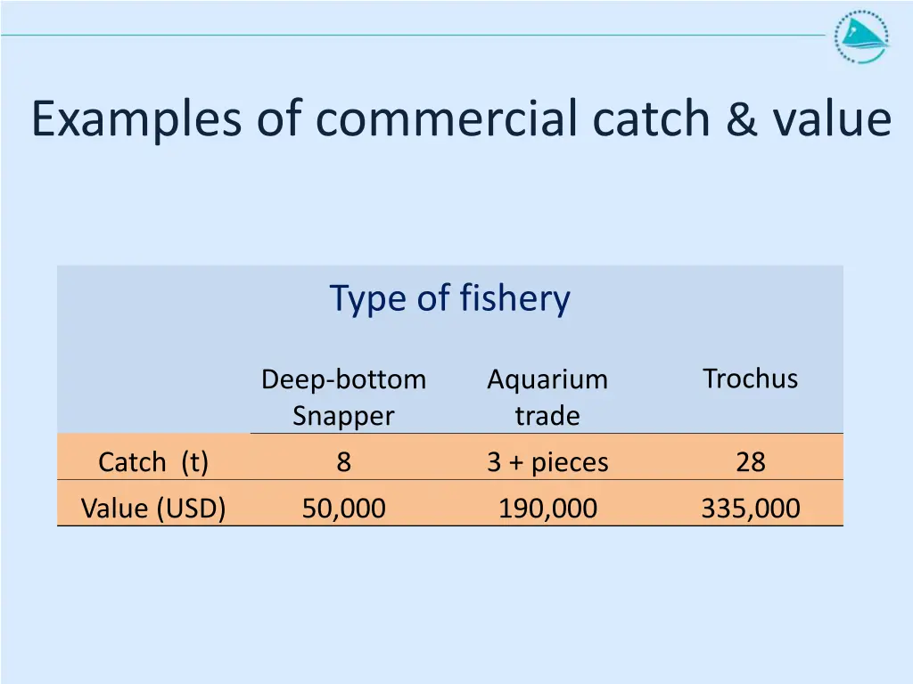 examples of commercial catch value