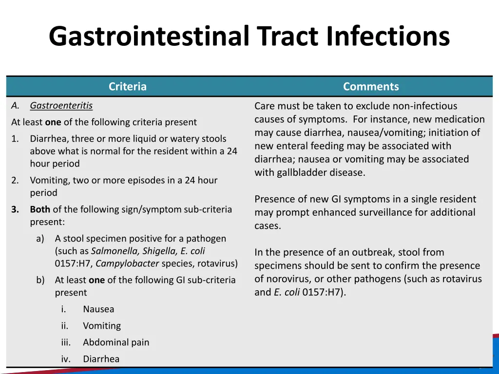 gastrointestinal tract infections