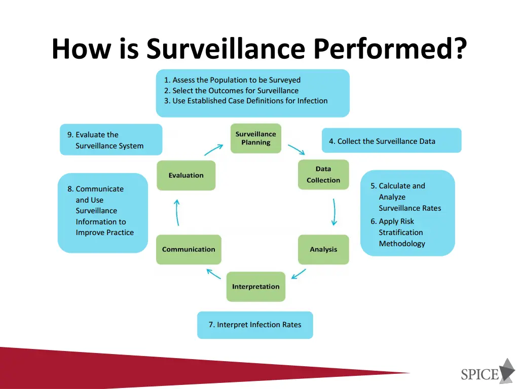 how is surveillance performed