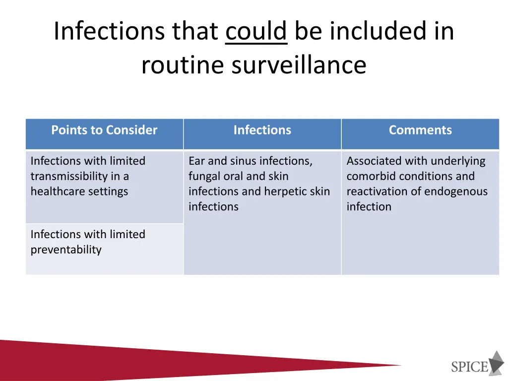 infections that could be included in routine