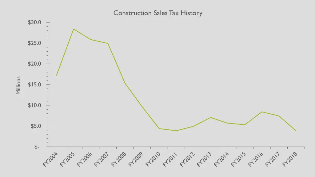 construction sales tax history