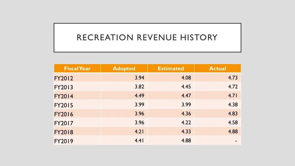 recreation revenue history