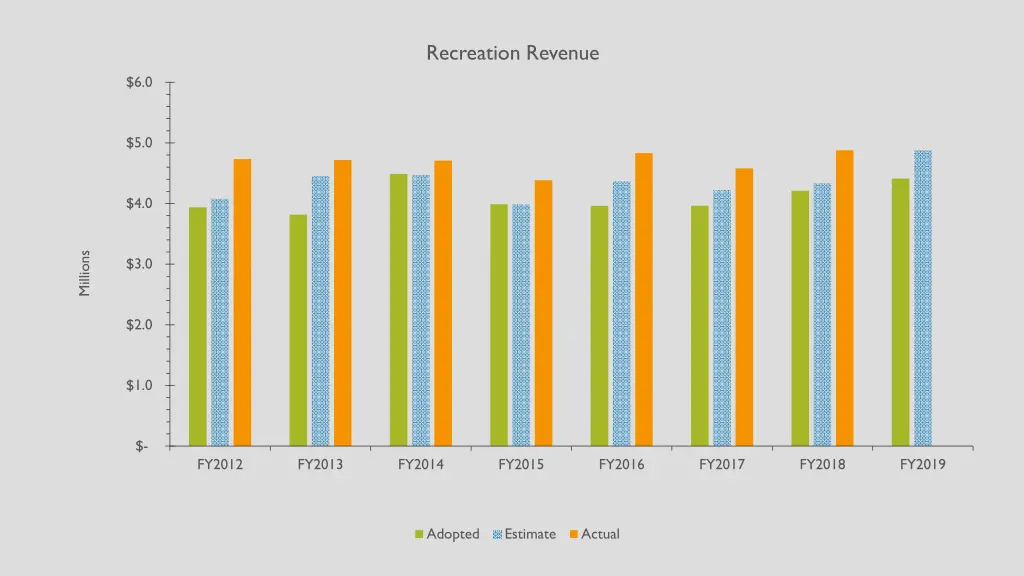 recreation revenue