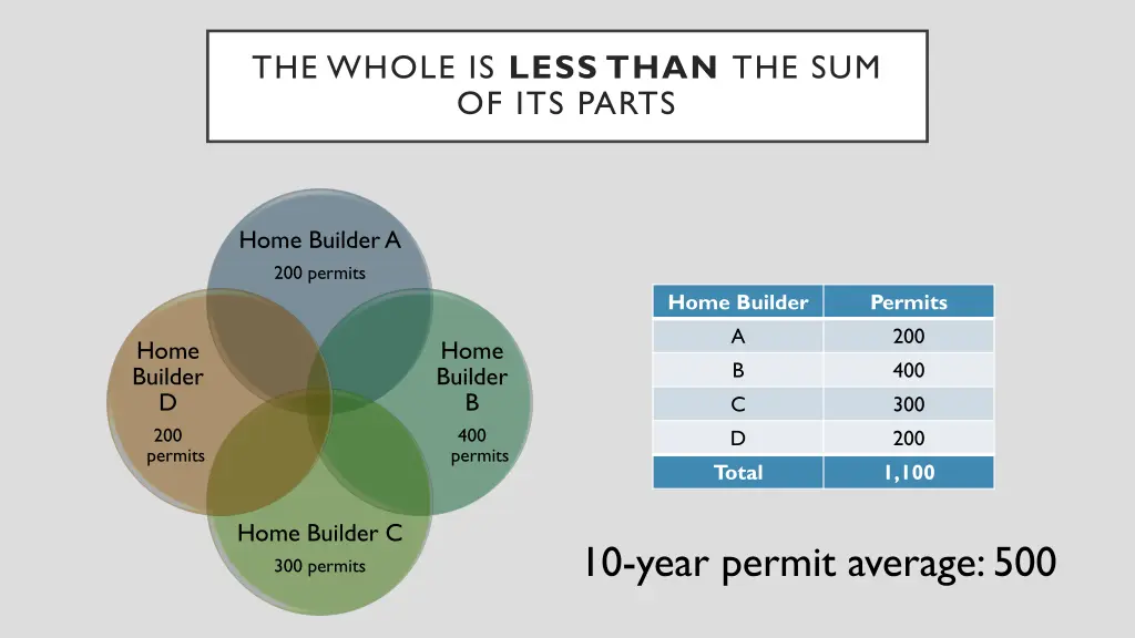 the whole is less than the sum of its parts