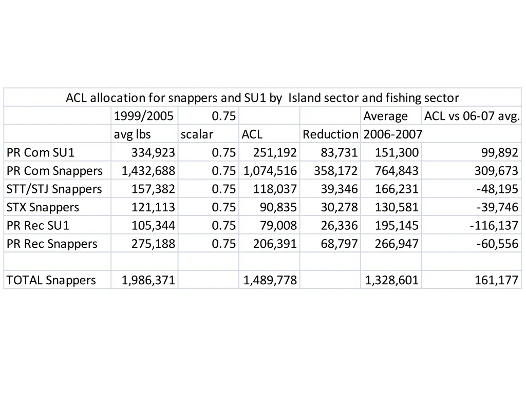 acl allocation for snappers and su1 by island