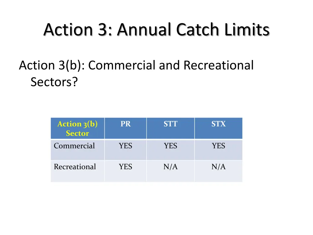 action 3 annual catch limits