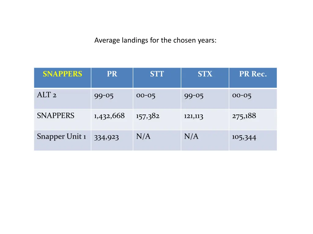 average landings for the chosen years