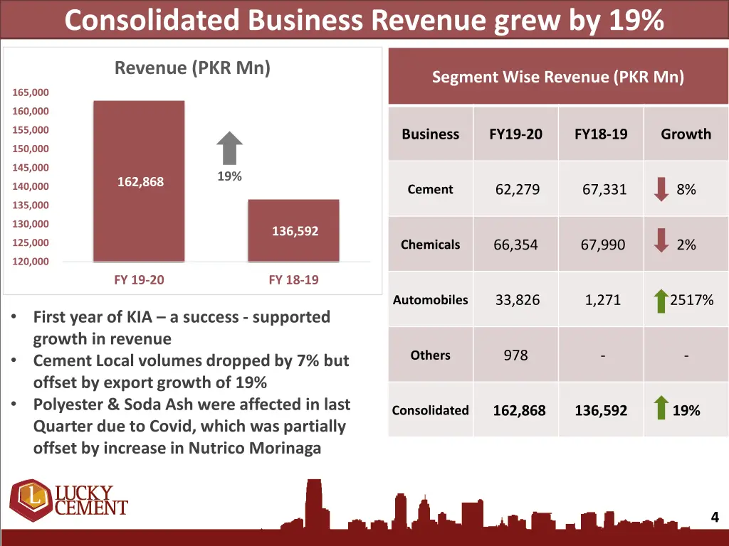 consolidated business revenue grew by 19