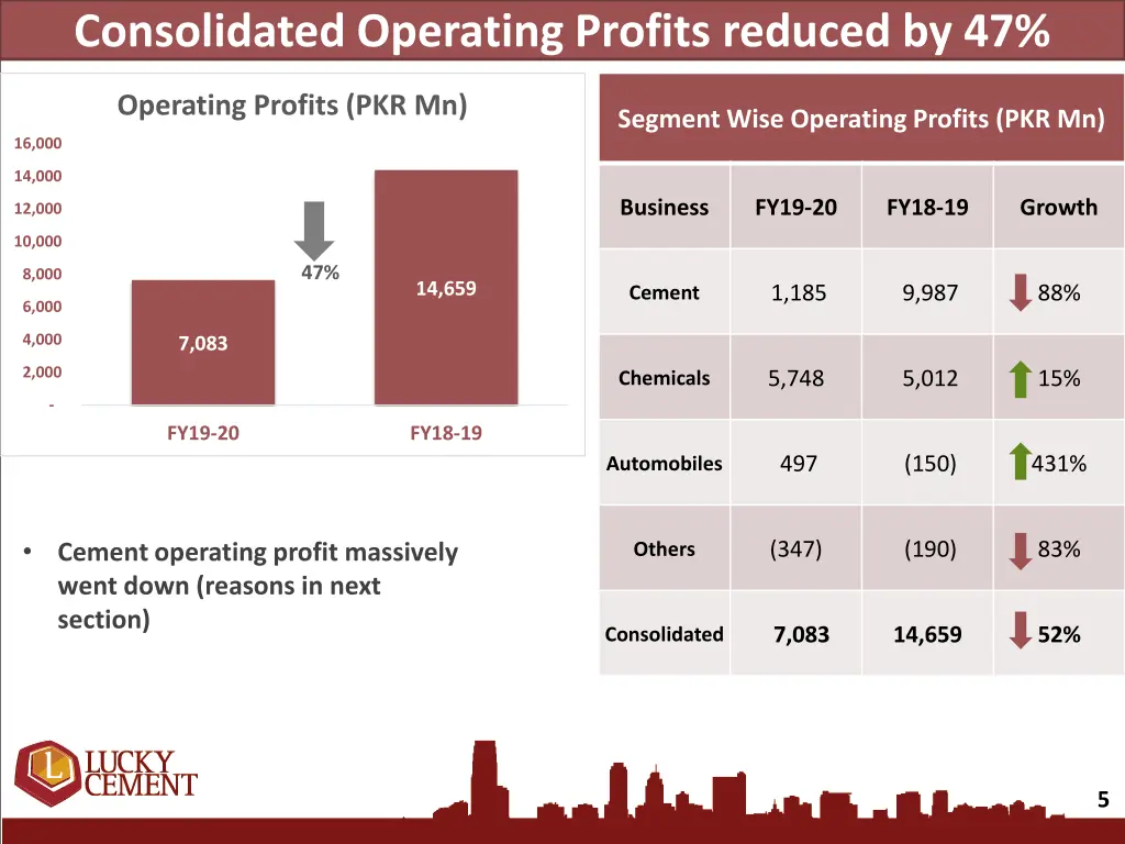 consolidated operating profits reduced by 47