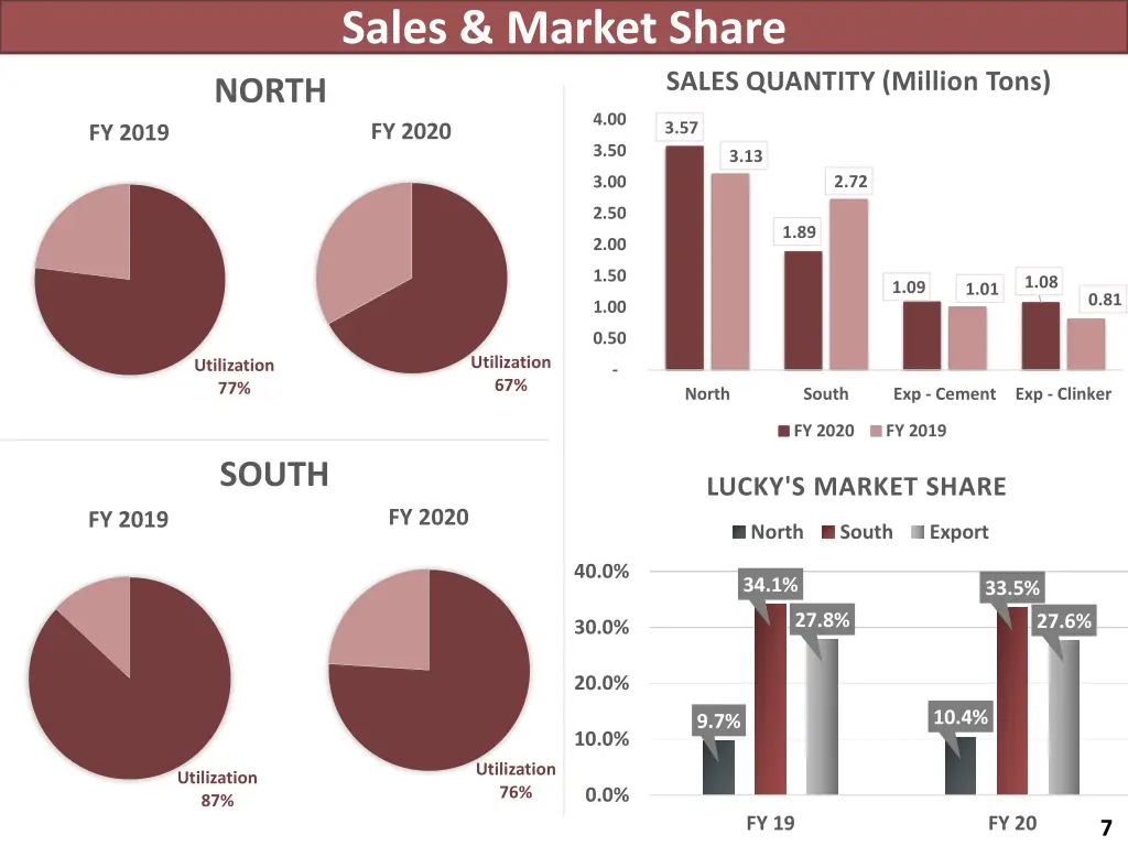 sales market share