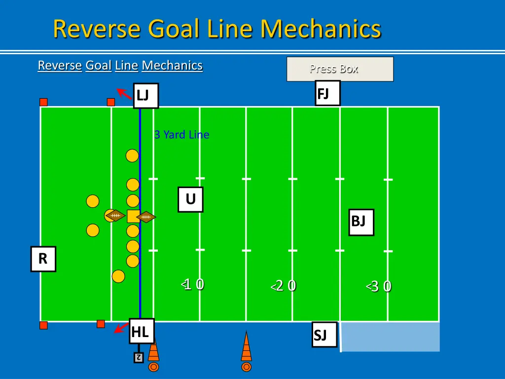 reverse goal line mechanics