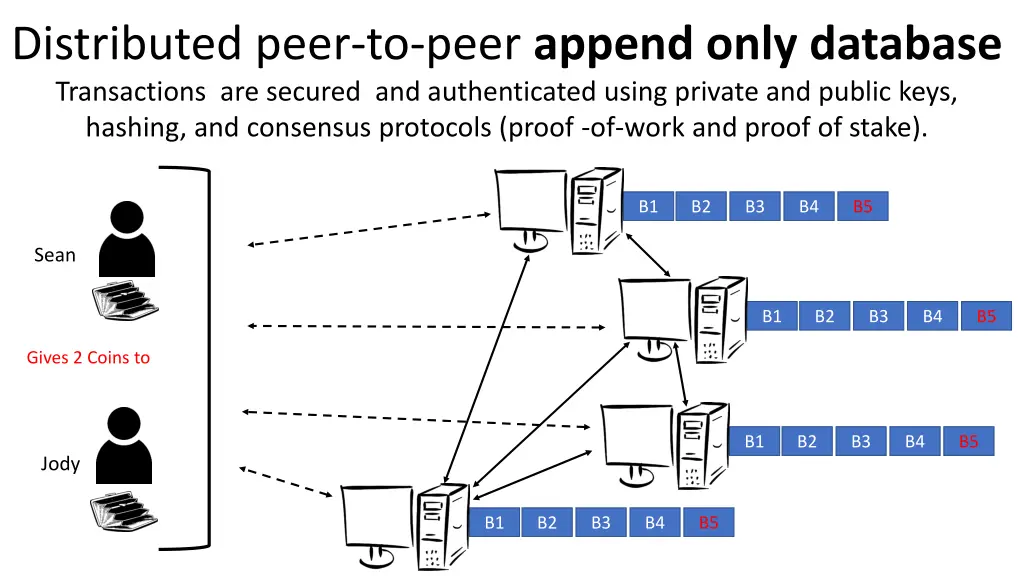 distributed peer to peer append only database