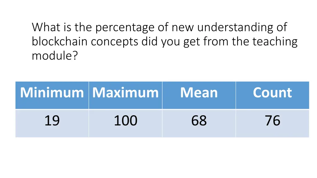 what is the percentage of new understanding