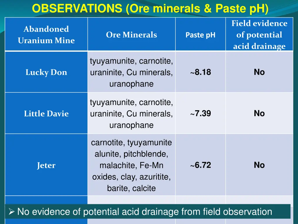 observations ore minerals paste ph