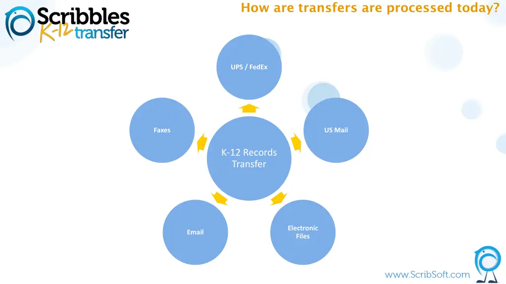 how are transfers are processed today