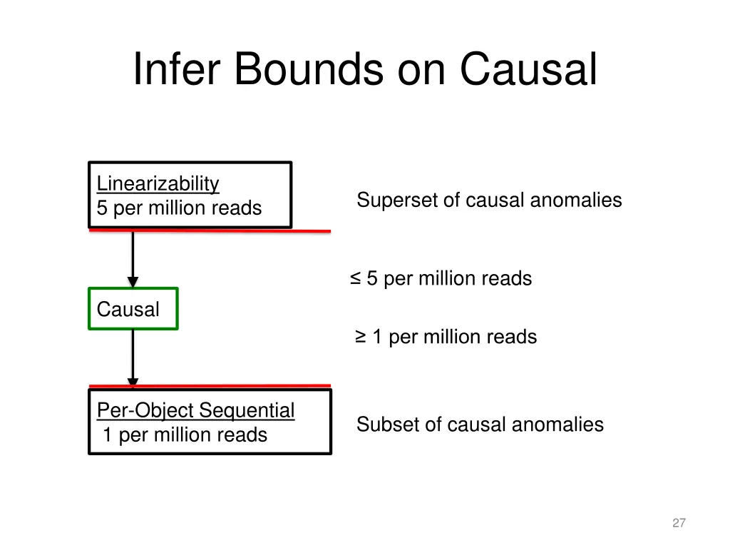 infer bounds on causal