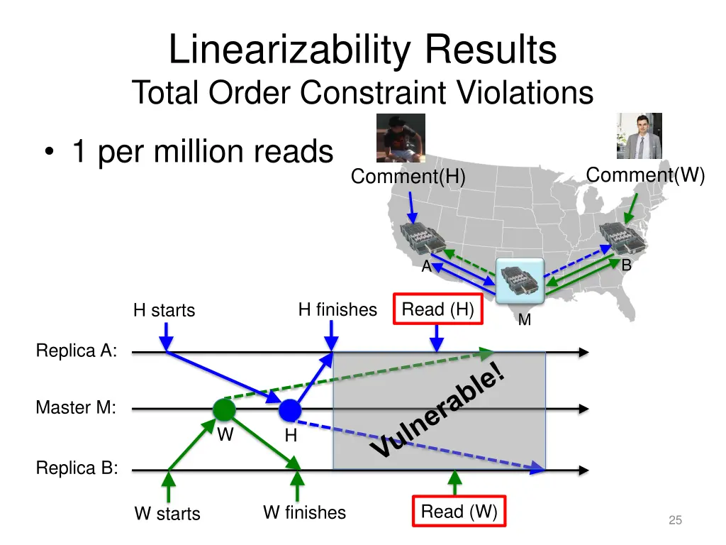 linearizability results total order constraint